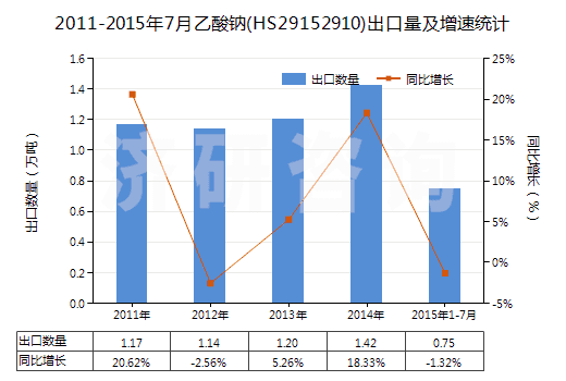 2011-2015年7月乙酸鈉(HS29152910)出口量及增速統(tǒng)計(jì)
